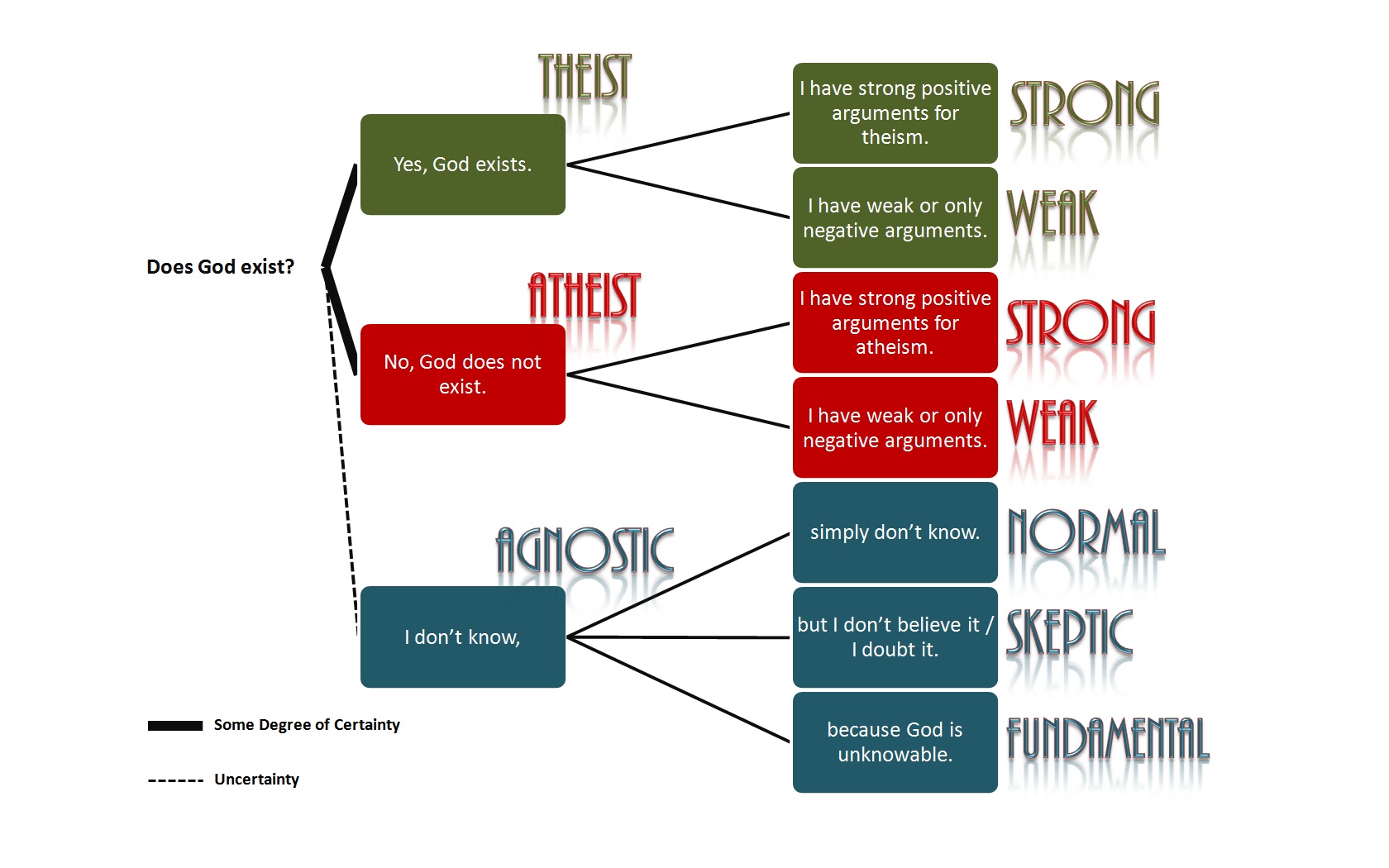 Agnostic Theist Chart